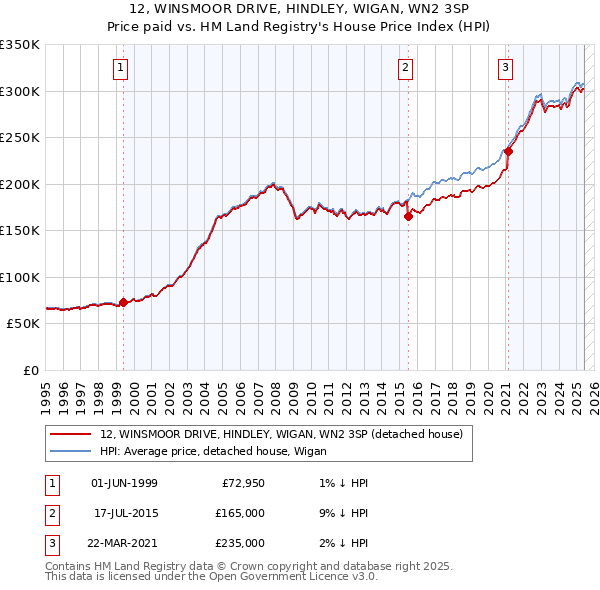 12, WINSMOOR DRIVE, HINDLEY, WIGAN, WN2 3SP: Price paid vs HM Land Registry's House Price Index