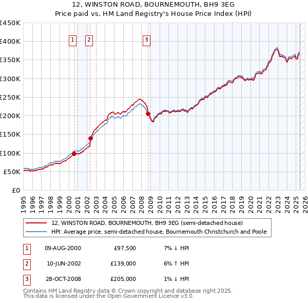 12, WINSTON ROAD, BOURNEMOUTH, BH9 3EG: Price paid vs HM Land Registry's House Price Index