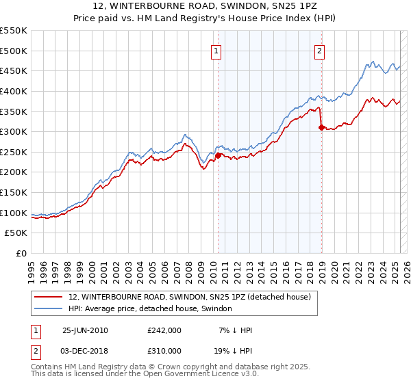 12, WINTERBOURNE ROAD, SWINDON, SN25 1PZ: Price paid vs HM Land Registry's House Price Index