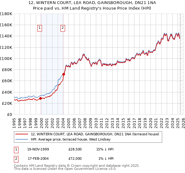 12, WINTERN COURT, LEA ROAD, GAINSBOROUGH, DN21 1NA: Price paid vs HM Land Registry's House Price Index