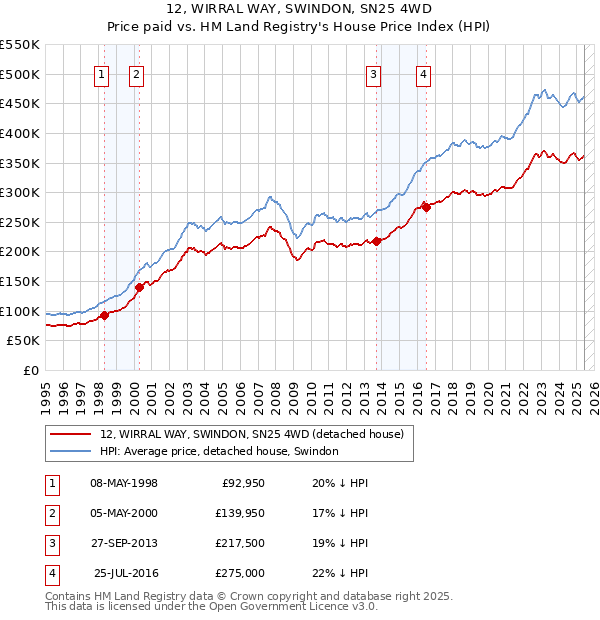12, WIRRAL WAY, SWINDON, SN25 4WD: Price paid vs HM Land Registry's House Price Index