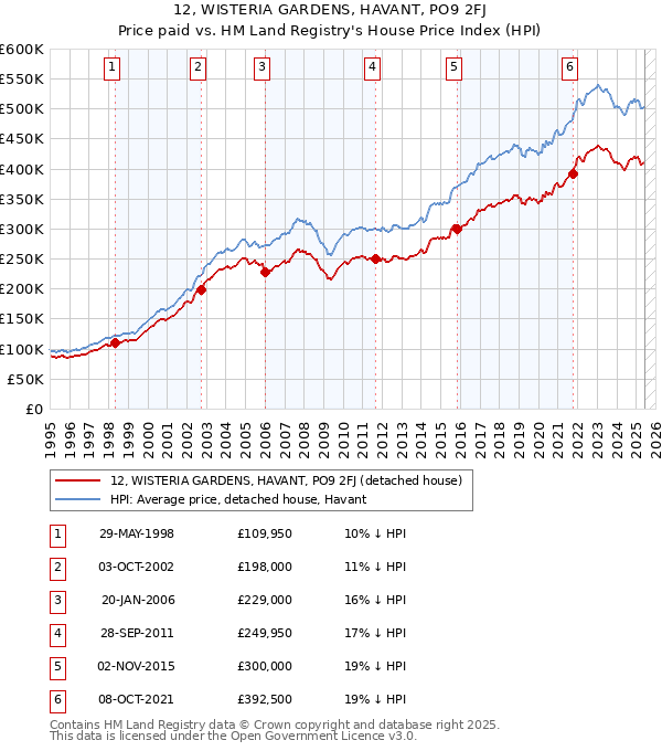 12, WISTERIA GARDENS, HAVANT, PO9 2FJ: Price paid vs HM Land Registry's House Price Index