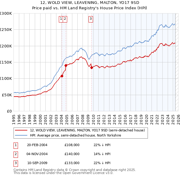 12, WOLD VIEW, LEAVENING, MALTON, YO17 9SD: Price paid vs HM Land Registry's House Price Index
