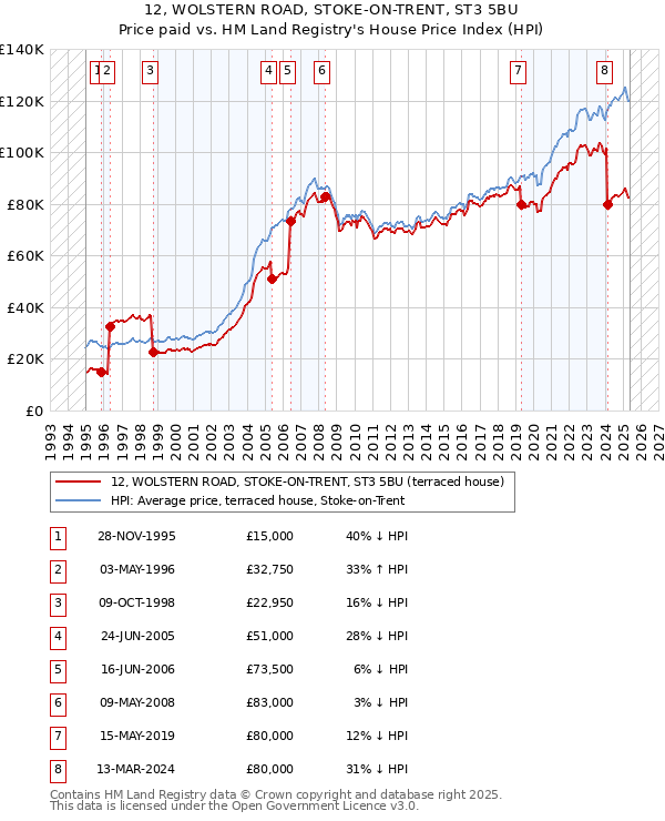 12, WOLSTERN ROAD, STOKE-ON-TRENT, ST3 5BU: Price paid vs HM Land Registry's House Price Index