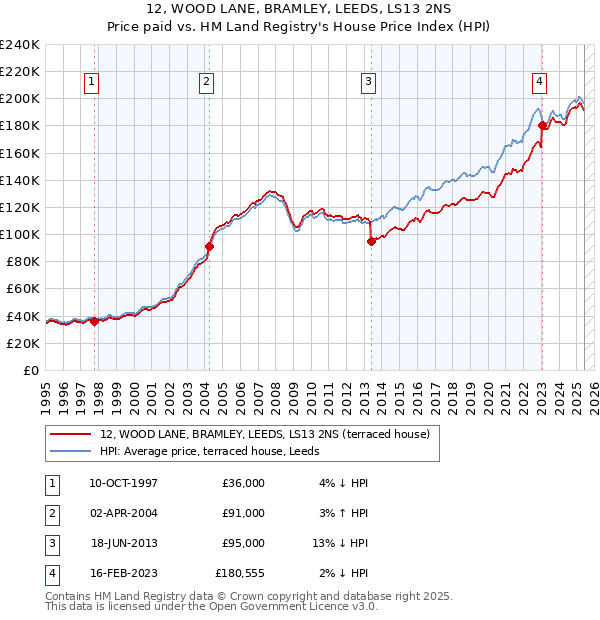 12, WOOD LANE, BRAMLEY, LEEDS, LS13 2NS: Price paid vs HM Land Registry's House Price Index