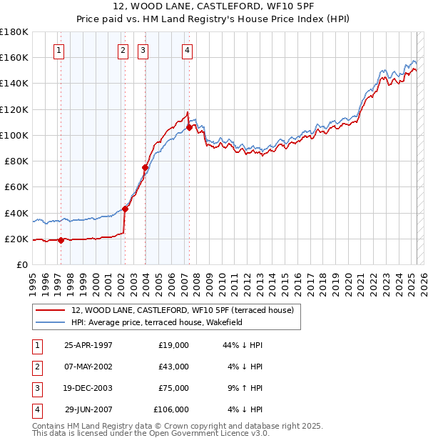 12, WOOD LANE, CASTLEFORD, WF10 5PF: Price paid vs HM Land Registry's House Price Index