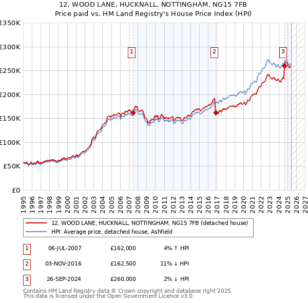 12, WOOD LANE, HUCKNALL, NOTTINGHAM, NG15 7FB: Price paid vs HM Land Registry's House Price Index