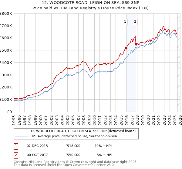 12, WOODCOTE ROAD, LEIGH-ON-SEA, SS9 3NP: Price paid vs HM Land Registry's House Price Index