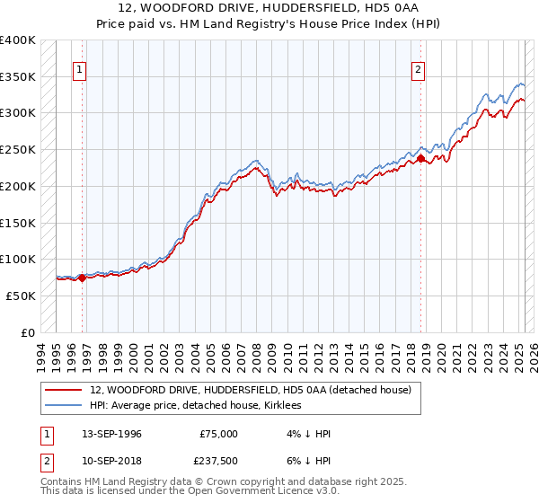 12, WOODFORD DRIVE, HUDDERSFIELD, HD5 0AA: Price paid vs HM Land Registry's House Price Index