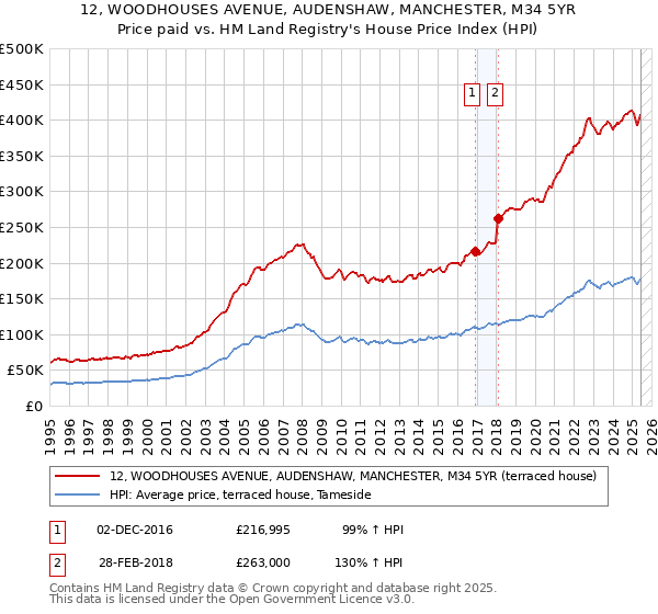 12, WOODHOUSES AVENUE, AUDENSHAW, MANCHESTER, M34 5YR: Price paid vs HM Land Registry's House Price Index