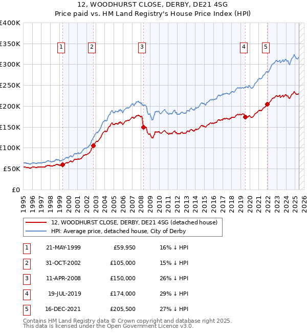 12, WOODHURST CLOSE, DERBY, DE21 4SG: Price paid vs HM Land Registry's House Price Index