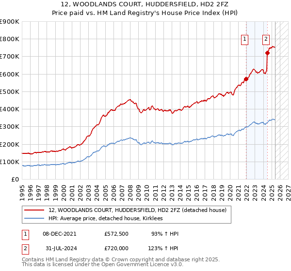 12, WOODLANDS COURT, HUDDERSFIELD, HD2 2FZ: Price paid vs HM Land Registry's House Price Index