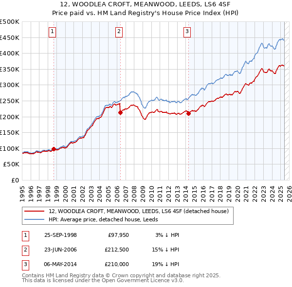12, WOODLEA CROFT, MEANWOOD, LEEDS, LS6 4SF: Price paid vs HM Land Registry's House Price Index