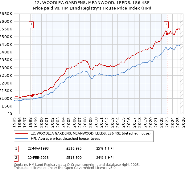 12, WOODLEA GARDENS, MEANWOOD, LEEDS, LS6 4SE: Price paid vs HM Land Registry's House Price Index