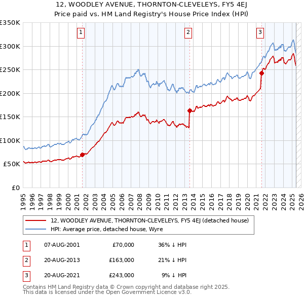 12, WOODLEY AVENUE, THORNTON-CLEVELEYS, FY5 4EJ: Price paid vs HM Land Registry's House Price Index