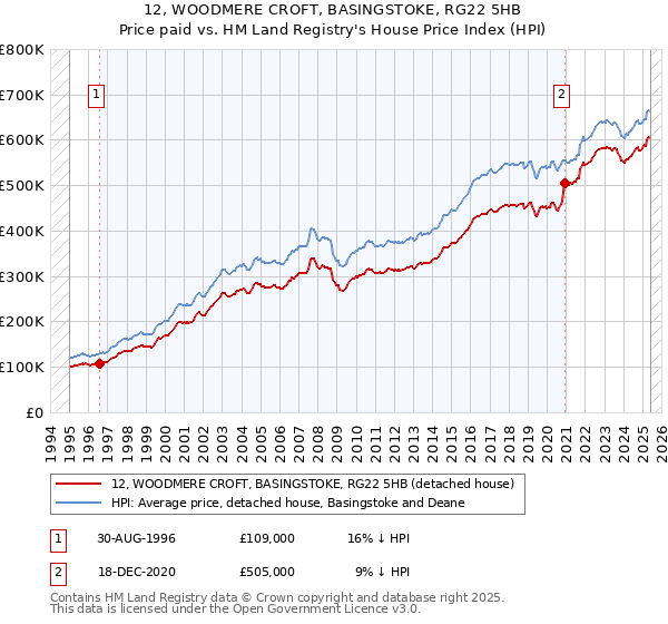 12, WOODMERE CROFT, BASINGSTOKE, RG22 5HB: Price paid vs HM Land Registry's House Price Index