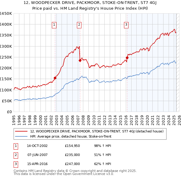 12, WOODPECKER DRIVE, PACKMOOR, STOKE-ON-TRENT, ST7 4GJ: Price paid vs HM Land Registry's House Price Index