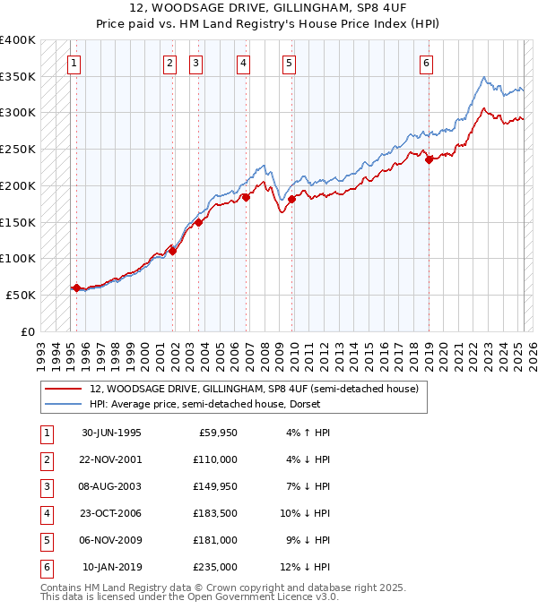 12, WOODSAGE DRIVE, GILLINGHAM, SP8 4UF: Price paid vs HM Land Registry's House Price Index