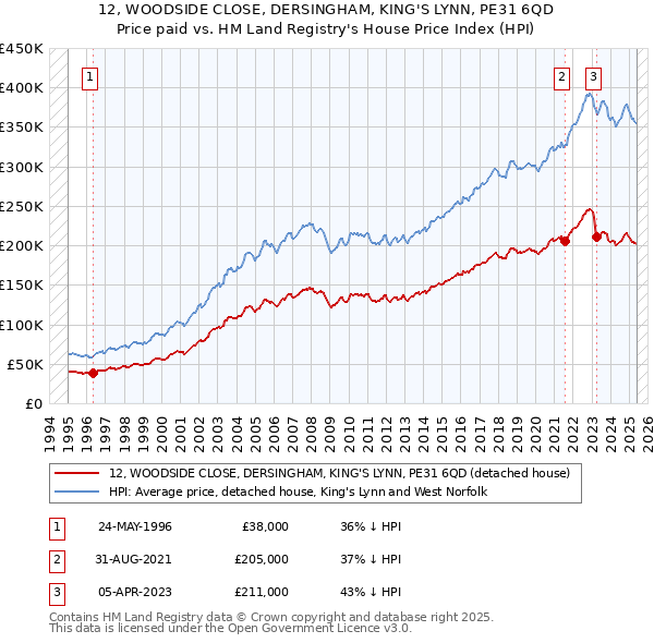 12, WOODSIDE CLOSE, DERSINGHAM, KING'S LYNN, PE31 6QD: Price paid vs HM Land Registry's House Price Index