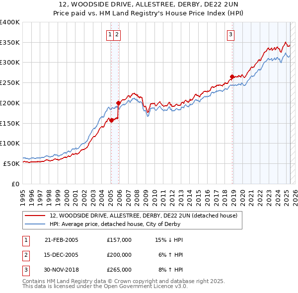 12, WOODSIDE DRIVE, ALLESTREE, DERBY, DE22 2UN: Price paid vs HM Land Registry's House Price Index