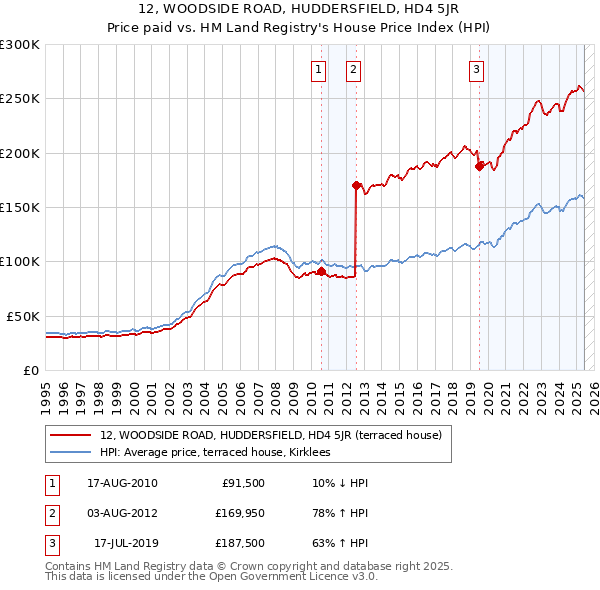 12, WOODSIDE ROAD, HUDDERSFIELD, HD4 5JR: Price paid vs HM Land Registry's House Price Index