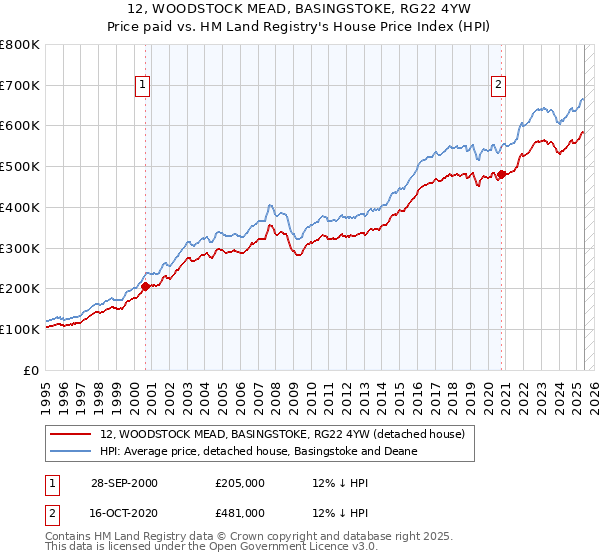 12, WOODSTOCK MEAD, BASINGSTOKE, RG22 4YW: Price paid vs HM Land Registry's House Price Index