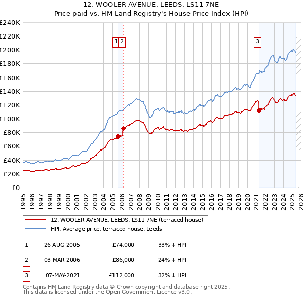 12, WOOLER AVENUE, LEEDS, LS11 7NE: Price paid vs HM Land Registry's House Price Index