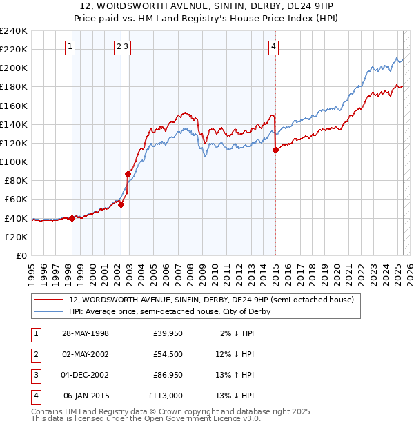 12, WORDSWORTH AVENUE, SINFIN, DERBY, DE24 9HP: Price paid vs HM Land Registry's House Price Index