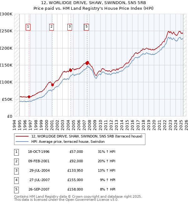 12, WORLIDGE DRIVE, SHAW, SWINDON, SN5 5RB: Price paid vs HM Land Registry's House Price Index