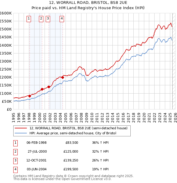 12, WORRALL ROAD, BRISTOL, BS8 2UE: Price paid vs HM Land Registry's House Price Index