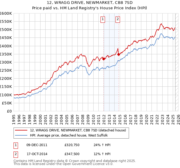 12, WRAGG DRIVE, NEWMARKET, CB8 7SD: Price paid vs HM Land Registry's House Price Index