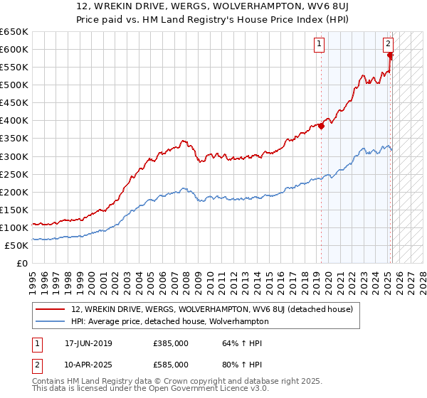12, WREKIN DRIVE, WERGS, WOLVERHAMPTON, WV6 8UJ: Price paid vs HM Land Registry's House Price Index