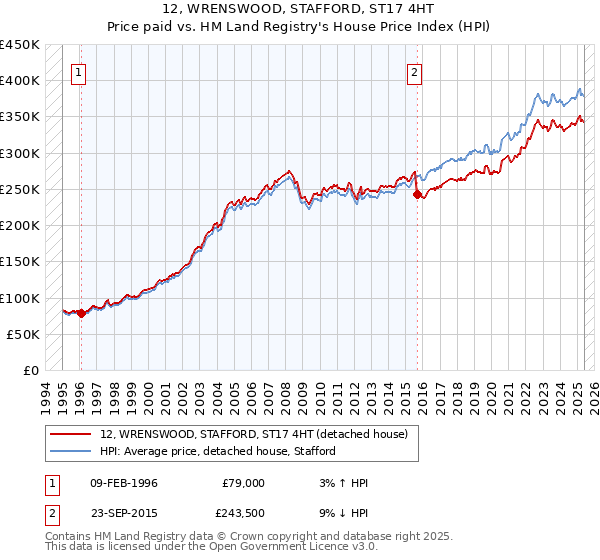 12, WRENSWOOD, STAFFORD, ST17 4HT: Price paid vs HM Land Registry's House Price Index