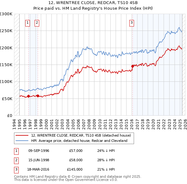 12, WRENTREE CLOSE, REDCAR, TS10 4SB: Price paid vs HM Land Registry's House Price Index