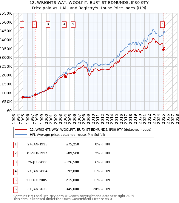 12, WRIGHTS WAY, WOOLPIT, BURY ST EDMUNDS, IP30 9TY: Price paid vs HM Land Registry's House Price Index