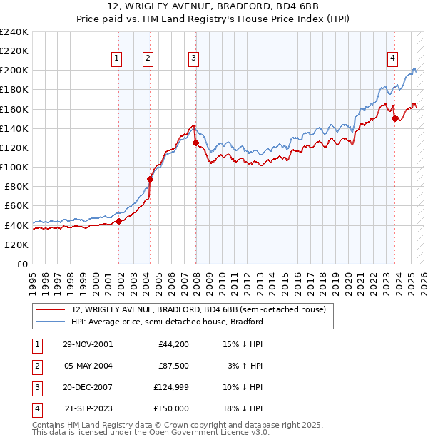 12, WRIGLEY AVENUE, BRADFORD, BD4 6BB: Price paid vs HM Land Registry's House Price Index