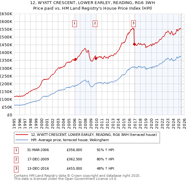 12, WYATT CRESCENT, LOWER EARLEY, READING, RG6 3WH: Price paid vs HM Land Registry's House Price Index