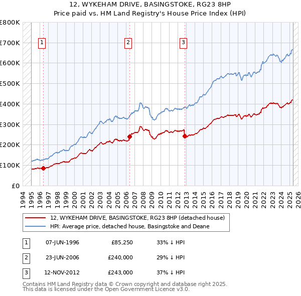 12, WYKEHAM DRIVE, BASINGSTOKE, RG23 8HP: Price paid vs HM Land Registry's House Price Index
