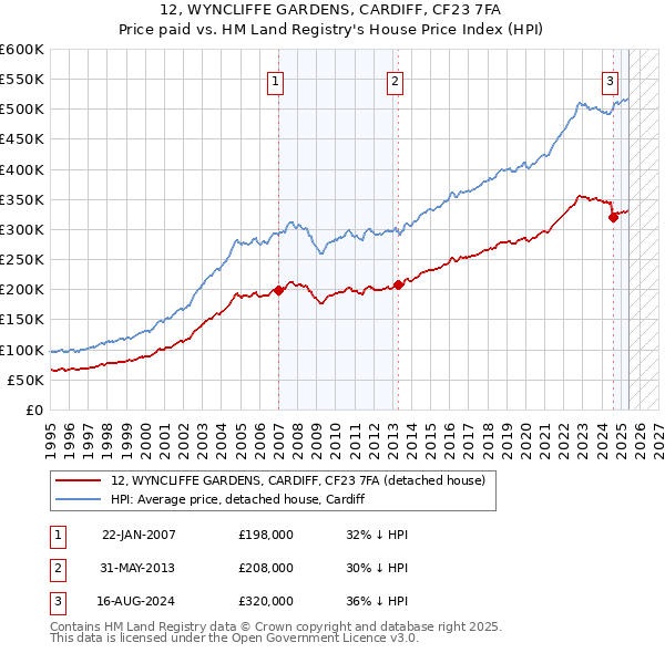 12, WYNCLIFFE GARDENS, CARDIFF, CF23 7FA: Price paid vs HM Land Registry's House Price Index