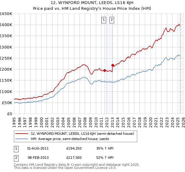 12, WYNFORD MOUNT, LEEDS, LS16 6JH: Price paid vs HM Land Registry's House Price Index
