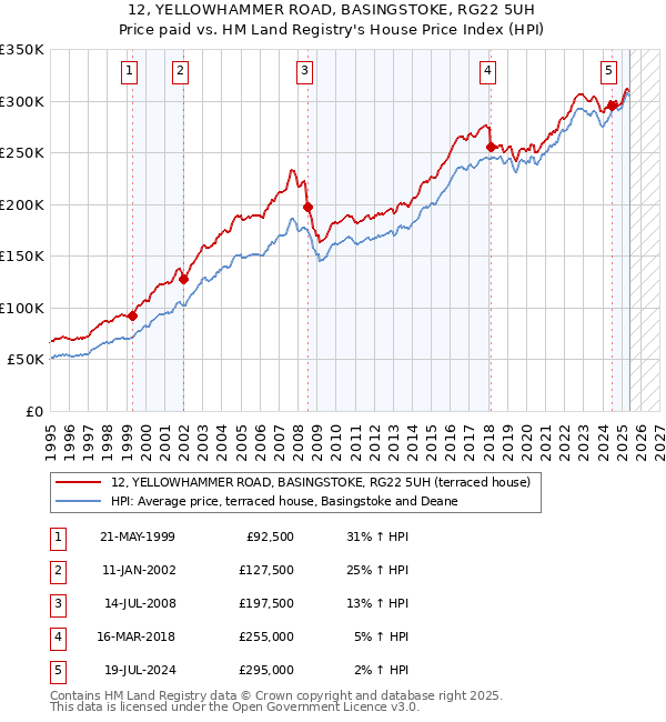 12, YELLOWHAMMER ROAD, BASINGSTOKE, RG22 5UH: Price paid vs HM Land Registry's House Price Index
