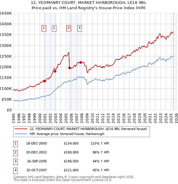 12, YEOMANRY COURT, MARKET HARBOROUGH, LE16 9BL: Price paid vs HM Land Registry's House Price Index