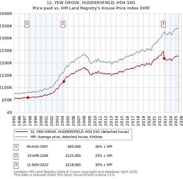 12, YEW GROVE, HUDDERSFIELD, HD4 5XG: Price paid vs HM Land Registry's House Price Index