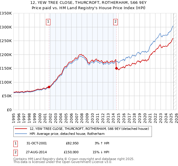 12, YEW TREE CLOSE, THURCROFT, ROTHERHAM, S66 9EY: Price paid vs HM Land Registry's House Price Index