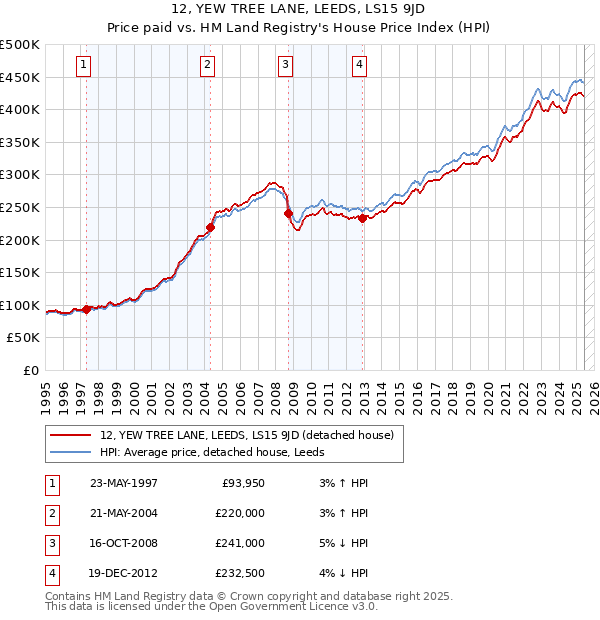 12, YEW TREE LANE, LEEDS, LS15 9JD: Price paid vs HM Land Registry's House Price Index