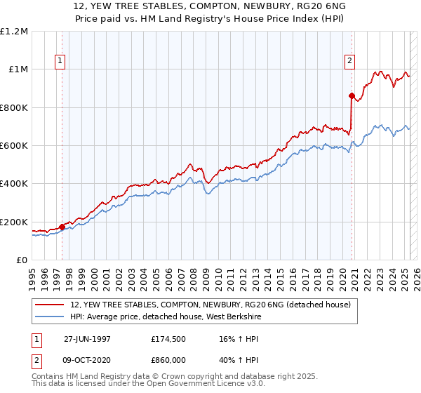 12, YEW TREE STABLES, COMPTON, NEWBURY, RG20 6NG: Price paid vs HM Land Registry's House Price Index