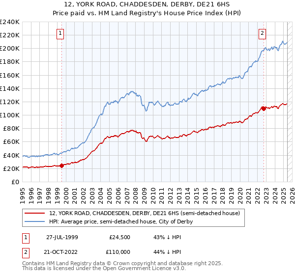 12, YORK ROAD, CHADDESDEN, DERBY, DE21 6HS: Price paid vs HM Land Registry's House Price Index