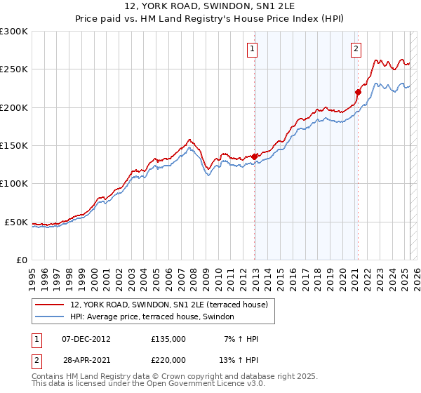 12, YORK ROAD, SWINDON, SN1 2LE: Price paid vs HM Land Registry's House Price Index