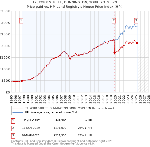 12, YORK STREET, DUNNINGTON, YORK, YO19 5PN: Price paid vs HM Land Registry's House Price Index