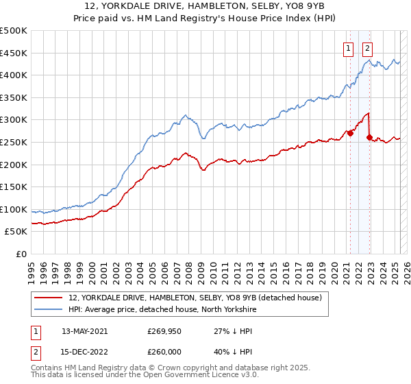 12, YORKDALE DRIVE, HAMBLETON, SELBY, YO8 9YB: Price paid vs HM Land Registry's House Price Index